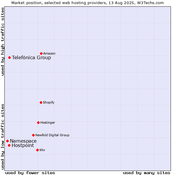 Market position of Telefónica Group vs. Hostpoint vs. Namespace