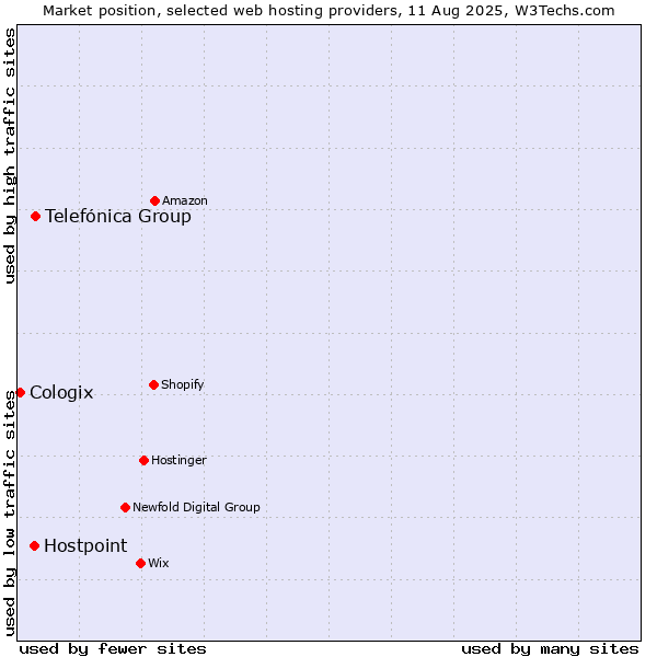 Market position of Telefónica Group vs. Hostpoint vs. Cologix