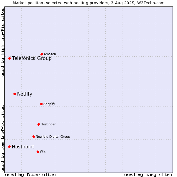 Market position of Netlify vs. Telefónica Group vs. Hostpoint