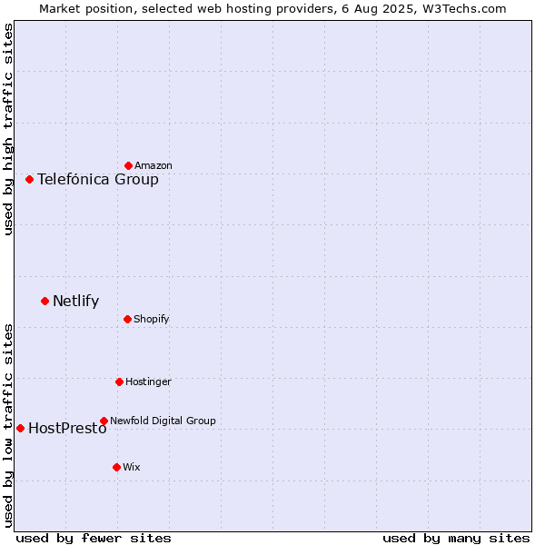 Market position of Netlify vs. Telefónica Group vs. HostPresto