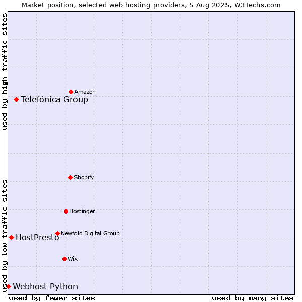 Market position of Telefónica Group vs. HostPresto vs. Webhost Python