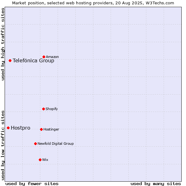 Market position of Telefónica Group vs. Hostpro