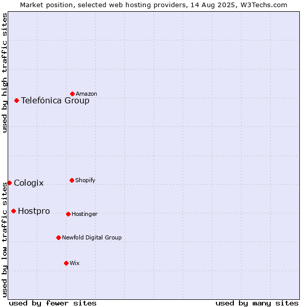 Market position of Telefónica Group vs. Hostpro vs. Cologix
