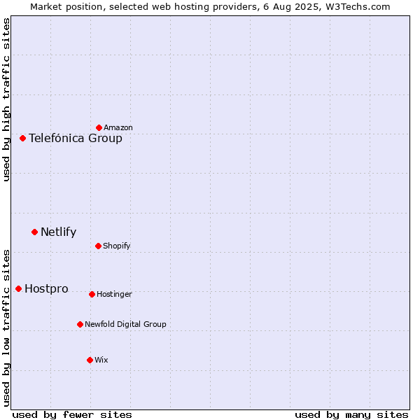Market position of Netlify vs. Telefónica Group vs. Hostpro