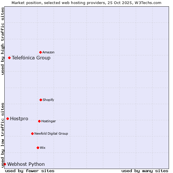 Market position of Telefónica Group vs. Hostpro vs. Webhost Python