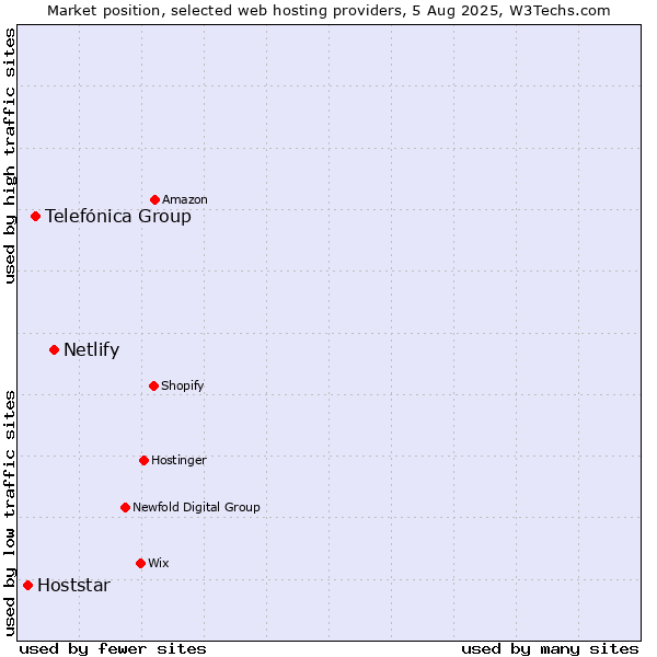 Market position of Netlify vs. Telefónica Group vs. Hoststar