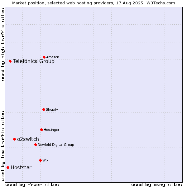 Market position of o2switch vs. Telefónica Group vs. Hoststar