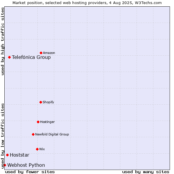 Market position of Telefónica Group vs. Hoststar vs. Webhost Python