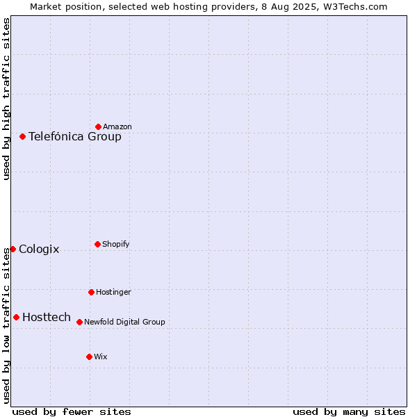 Market position of Telefónica Group vs. Hosttech vs. Cologix