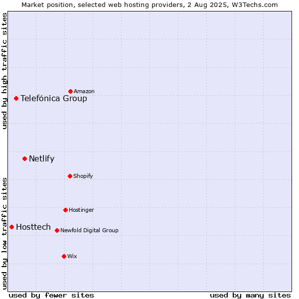 Market position of Netlify vs. Telefónica Group vs. Hosttech