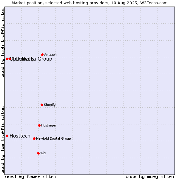 Market position of Telefónica Group vs. Optimizely vs. Hosttech