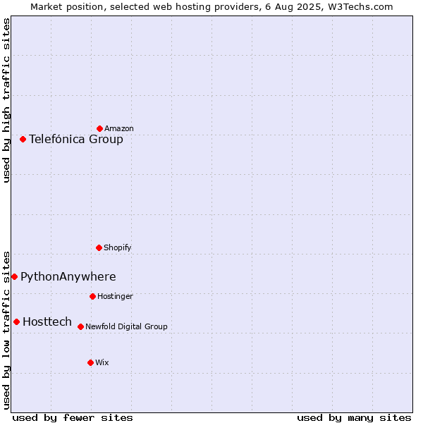 Market position of Telefónica Group vs. Hosttech vs. PythonAnywhere