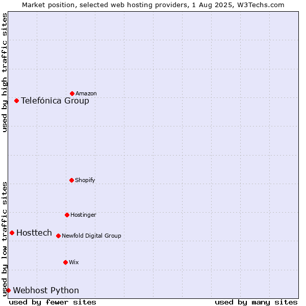 Market position of Telefónica Group vs. Hosttech vs. Webhost Python