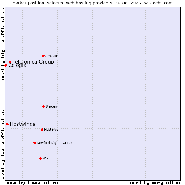 Market position of Telefónica Group vs. Hostwinds vs. Cologix