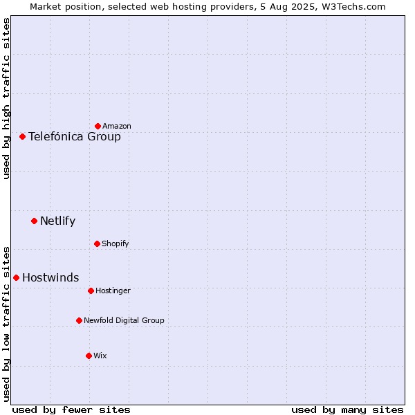 Market position of Netlify vs. Telefónica Group vs. Hostwinds