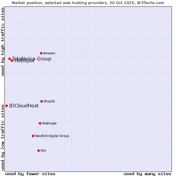 Market position of HubSpot vs. Telefónica Group vs. IDCloudHost