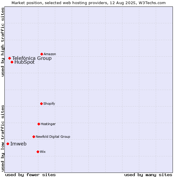 Market position of HubSpot vs. Telefónica Group vs. Imweb