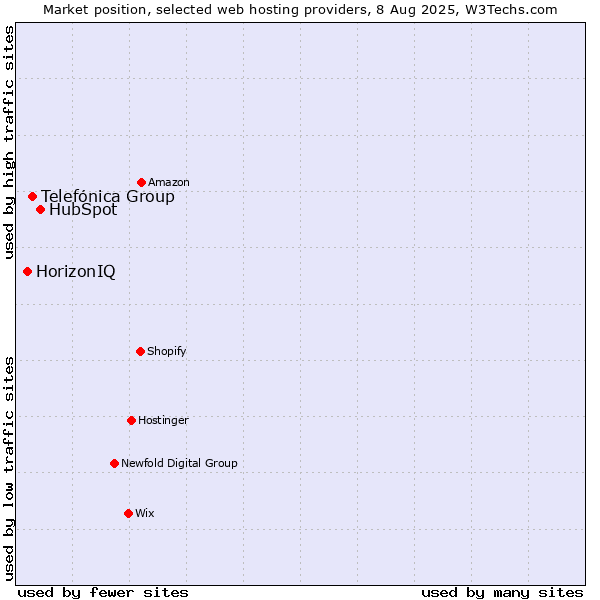 Market position of HubSpot vs. Telefónica Group vs. HorizonIQ