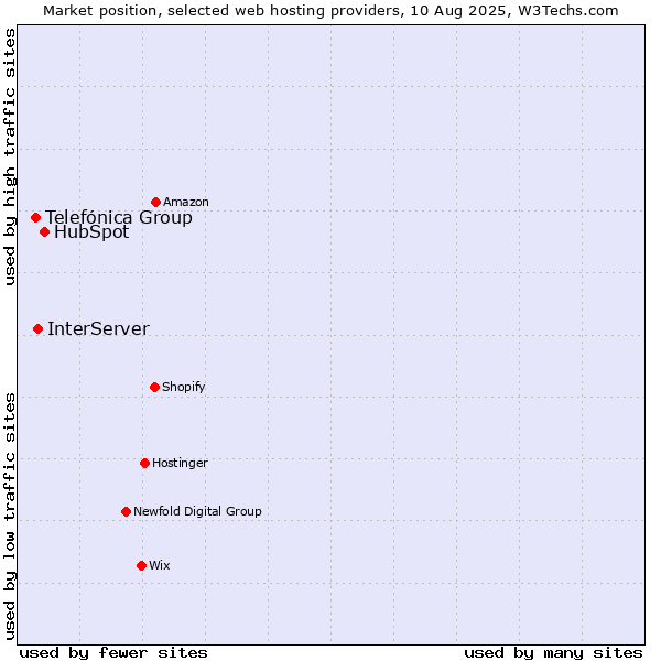Market position of HubSpot vs. InterServer vs. Telefónica Group