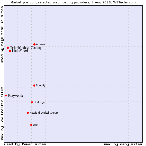 Market position of HubSpot vs. Telefónica Group vs. Keyweb