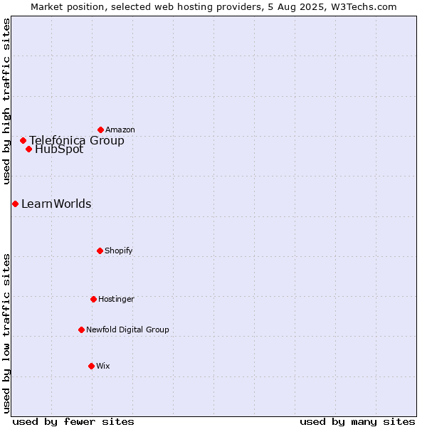 Market position of HubSpot vs. Telefónica Group vs. LearnWorlds