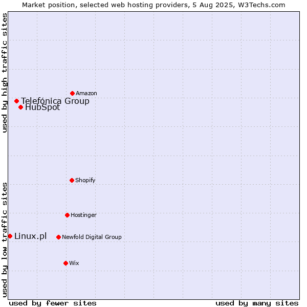 Market position of HubSpot vs. Telefónica Group vs. Linux.pl