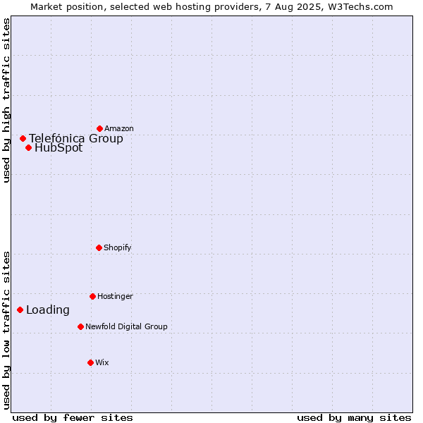 Market position of HubSpot vs. Telefónica Group vs. Loading