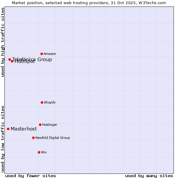 Market position of HubSpot vs. Telefónica Group vs. Masterhost