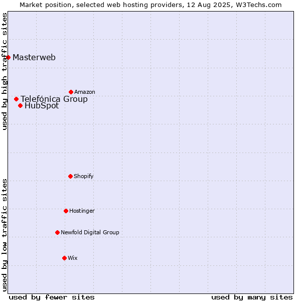 Market position of HubSpot vs. Telefónica Group vs. Masterweb