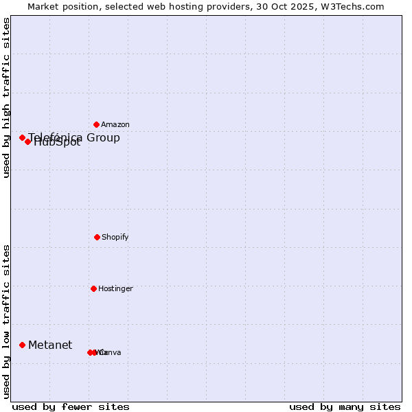 Market position of HubSpot vs. Metanet vs. Telefónica Group