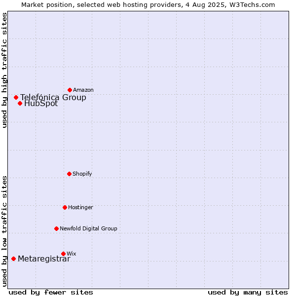 Market position of HubSpot vs. Telefónica Group vs. Metaregistrar