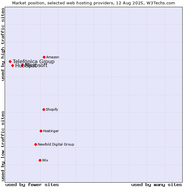 Market position of Microsoft vs. HubSpot vs. Telefónica Group