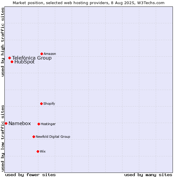Market position of HubSpot vs. Telefónica Group vs. Namebox