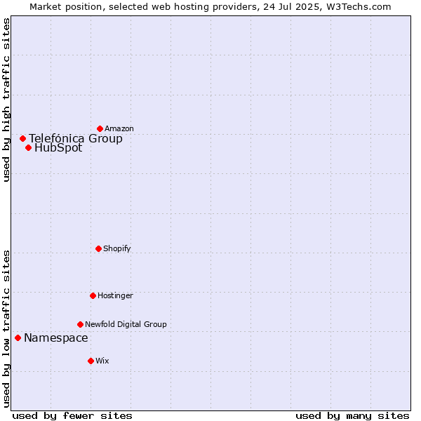 Market position of HubSpot vs. Telefónica Group vs. Namespace