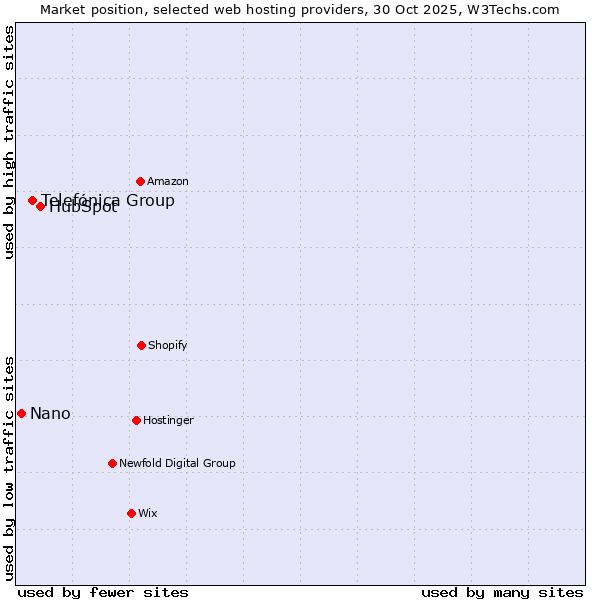 Market position of HubSpot vs. Telefónica Group vs. Nano