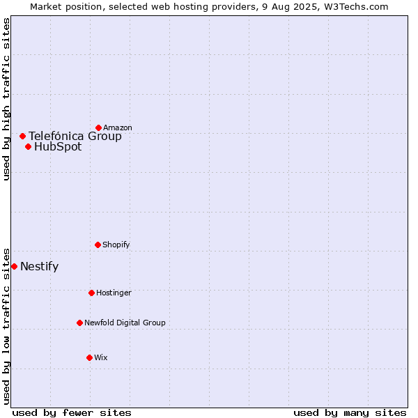 Market position of HubSpot vs. Telefónica Group vs. Nestify