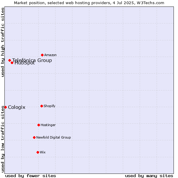 Market position of HubSpot vs. Telefónica Group vs. Cologix