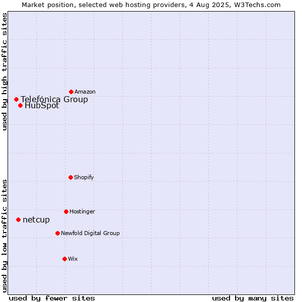 Market position of HubSpot vs. netcup vs. Telefónica Group