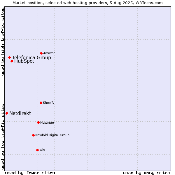 Market position of HubSpot vs. Telefónica Group vs. Netdirekt