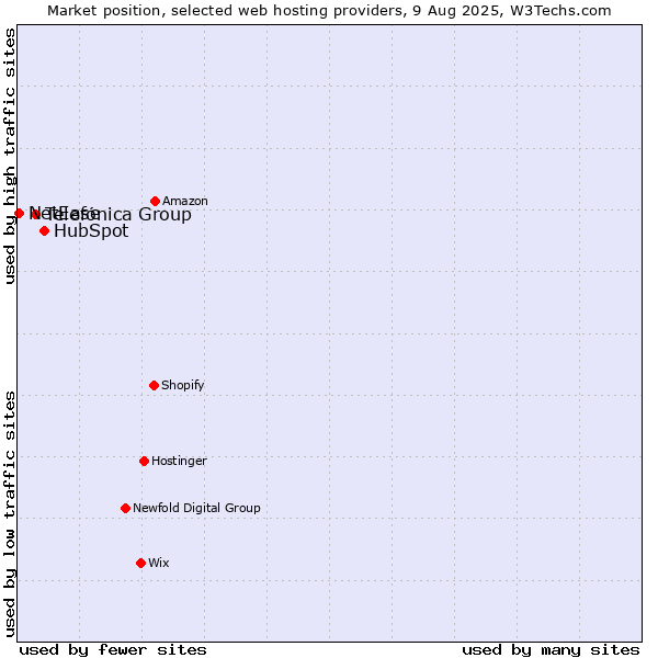 Market position of HubSpot vs. Telefónica Group vs. NetEase