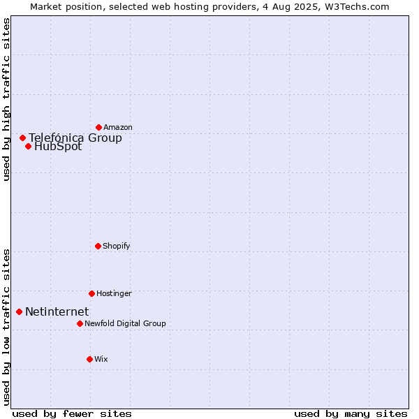 Market position of HubSpot vs. Telefónica Group vs. Netinternet