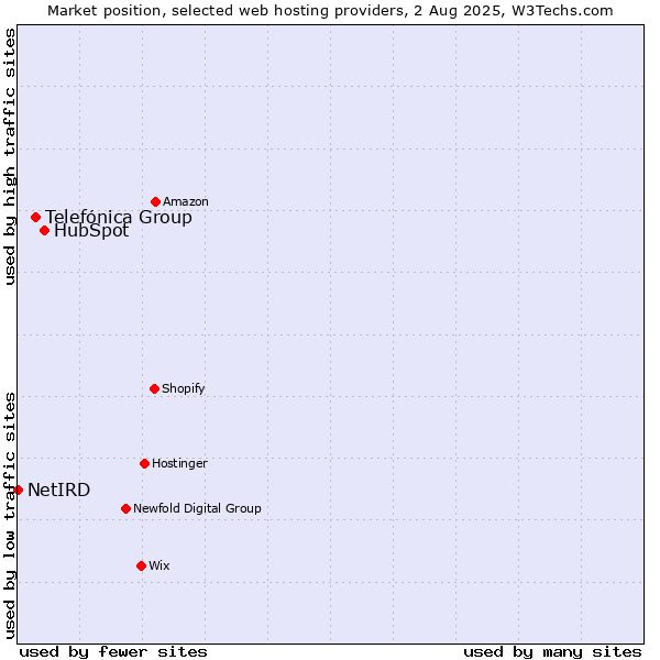 Market position of HubSpot vs. Telefónica Group vs. NetIRD