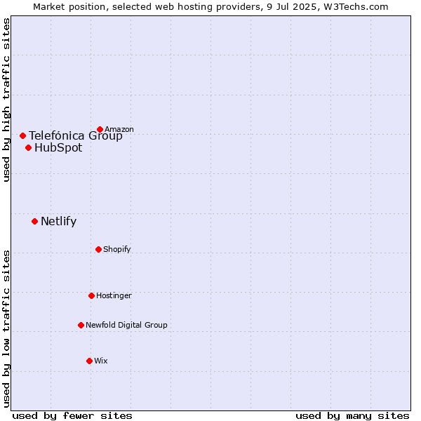Market position of Netlify vs. HubSpot vs. Telefónica Group