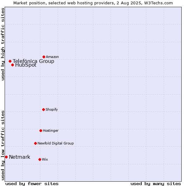 Market position of HubSpot vs. Telefónica Group vs. Netmark