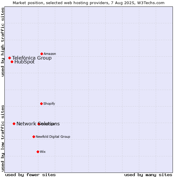 Market position of Network Solutions vs. HubSpot vs. Telefónica Group