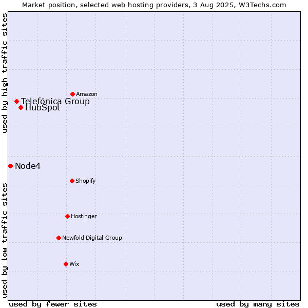 Market position of HubSpot vs. Telefónica Group vs. Node4