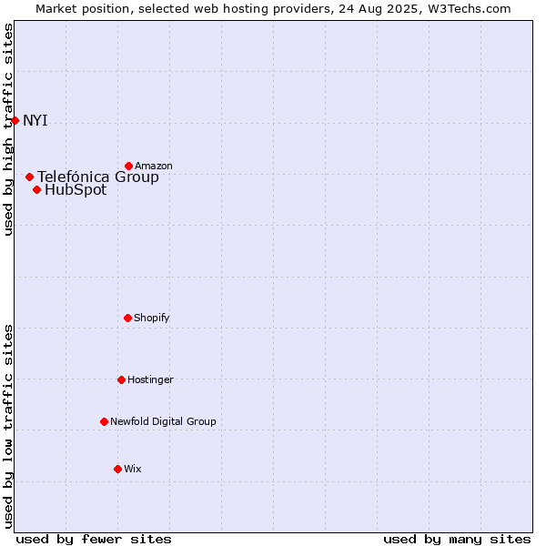 Market position of HubSpot vs. Telefónica Group vs. NYI
