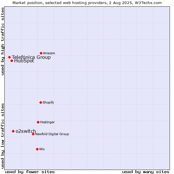 Market position of o2switch vs. HubSpot vs. Telefónica Group