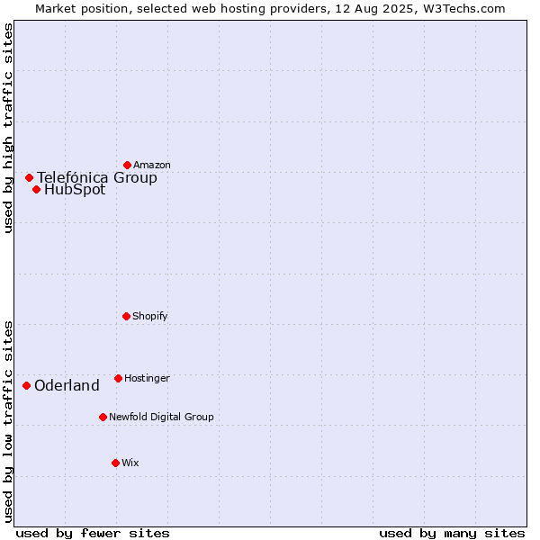 Market position of HubSpot vs. Telefónica Group vs. Oderland