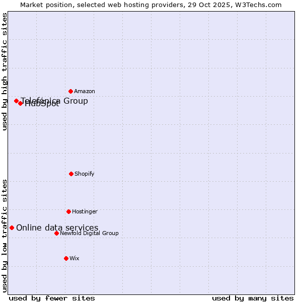 Market position of HubSpot vs. Telefónica Group vs. Online data services